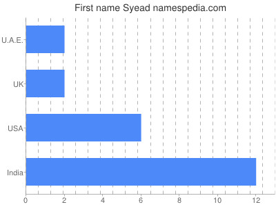 Vornamen Syead