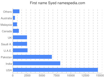 Given name Syed