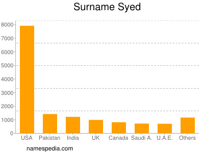 nom Syed