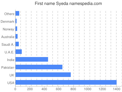 Vornamen Syeda