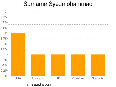 Familiennamen Syedmohammad