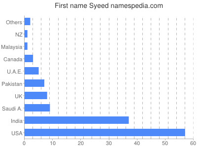 prenom Syeed