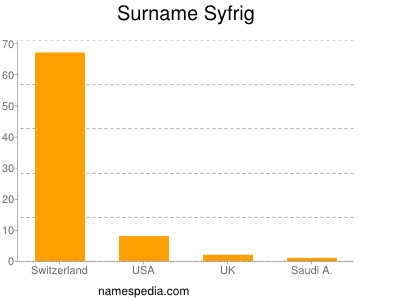 Familiennamen Syfrig