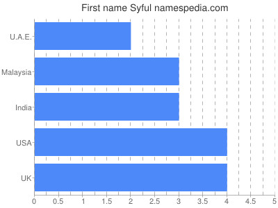 Vornamen Syful