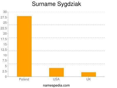 Familiennamen Sygdziak