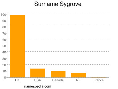 Familiennamen Sygrove