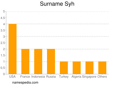 Familiennamen Syh