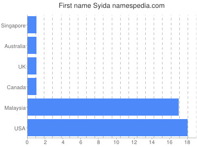 Vornamen Syida
