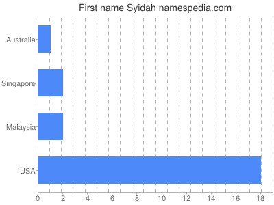 Vornamen Syidah