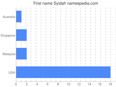 prenom Syidah