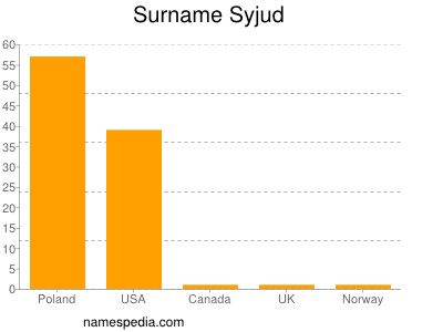 Familiennamen Syjud