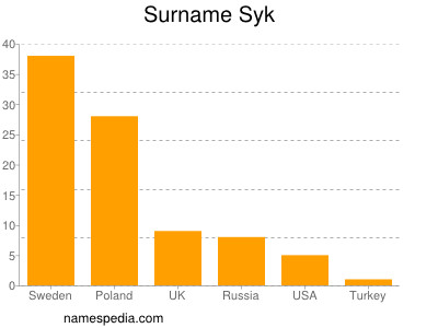 Familiennamen Syk