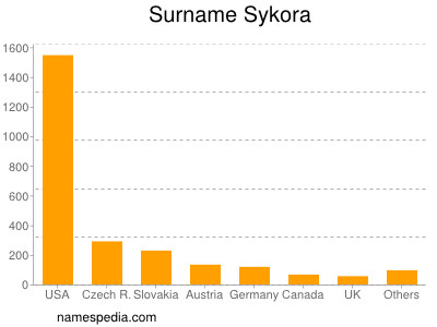 Familiennamen Sykora