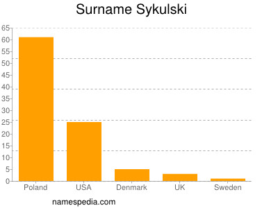 Familiennamen Sykulski