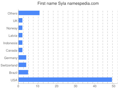 Vornamen Syla