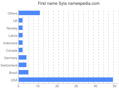 prenom Syla