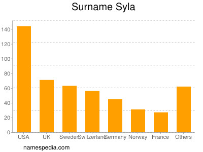 Familiennamen Syla