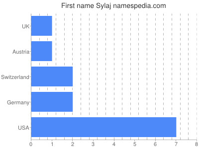 Vornamen Sylaj