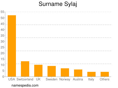 Familiennamen Sylaj