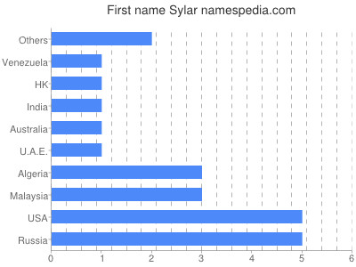 Vornamen Sylar