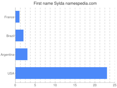 Vornamen Sylda