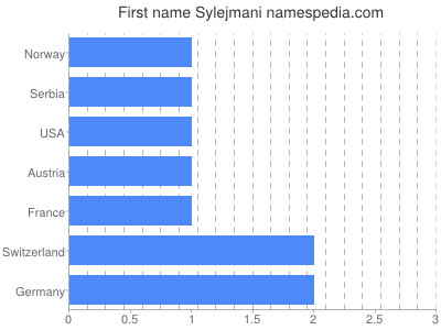 prenom Sylejmani