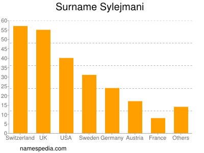 Familiennamen Sylejmani