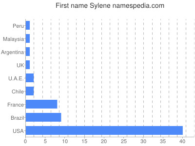 Vornamen Sylene