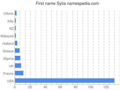 prenom Sylia