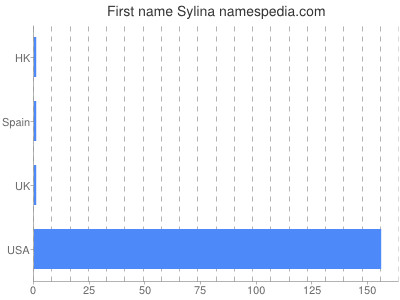 Vornamen Sylina
