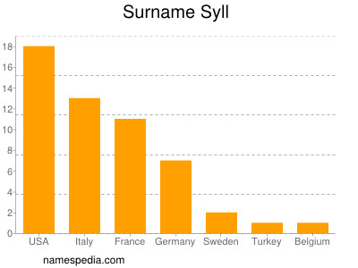 Familiennamen Syll