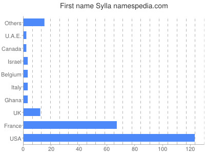 Vornamen Sylla