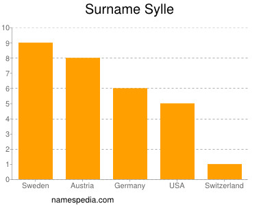 Surname Sylle