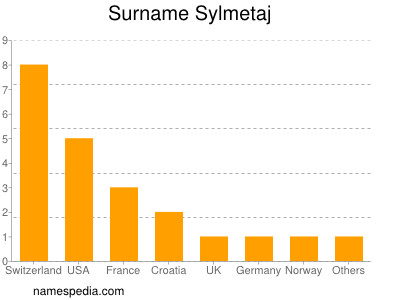 Familiennamen Sylmetaj