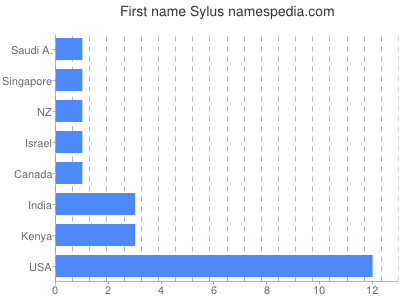 Given name Sylus