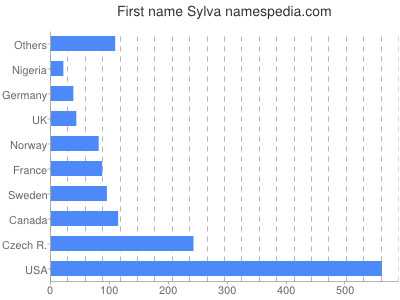 prenom Sylva