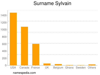 Familiennamen Sylvain