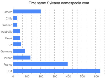 prenom Sylvana