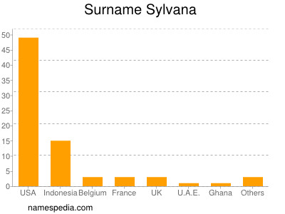 Surname Sylvana