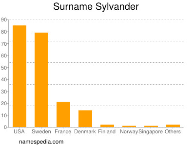 Familiennamen Sylvander