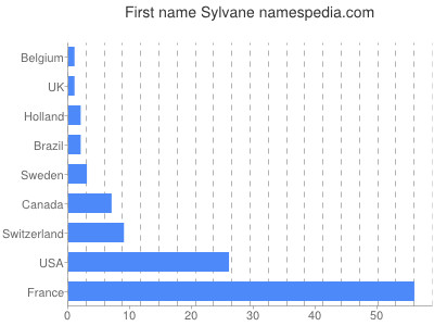 Vornamen Sylvane