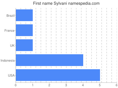 Vornamen Sylvani