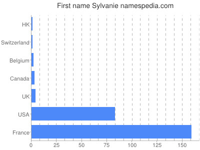 Vornamen Sylvanie