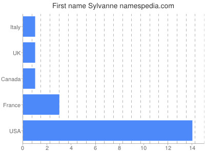 prenom Sylvanne