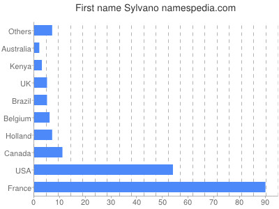 Given name Sylvano