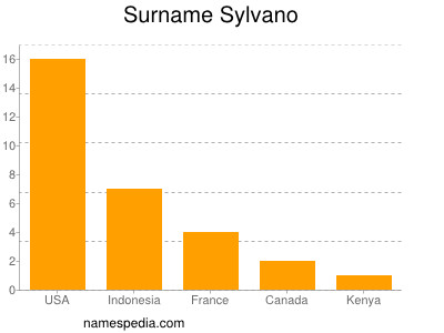 Familiennamen Sylvano
