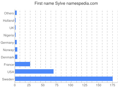 Vornamen Sylve