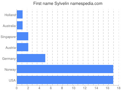 Vornamen Sylvelin