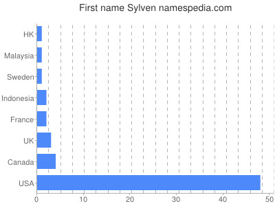 Vornamen Sylven