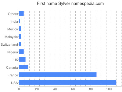 Vornamen Sylver